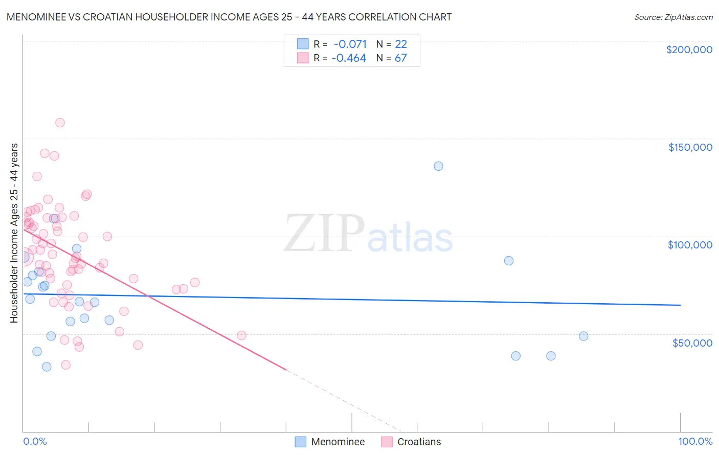Menominee vs Croatian Householder Income Ages 25 - 44 years