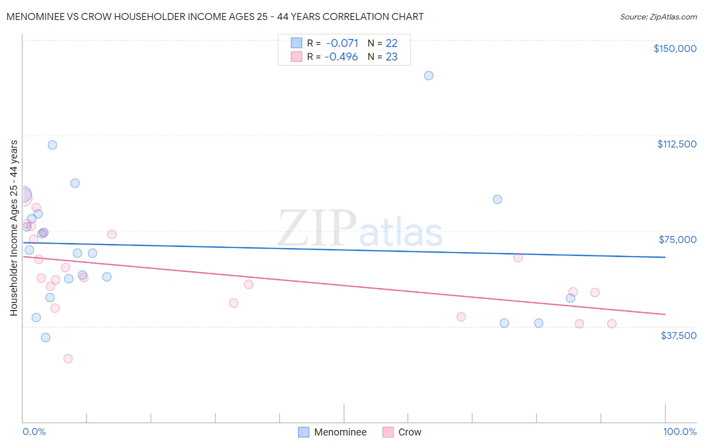 Menominee vs Crow Householder Income Ages 25 - 44 years