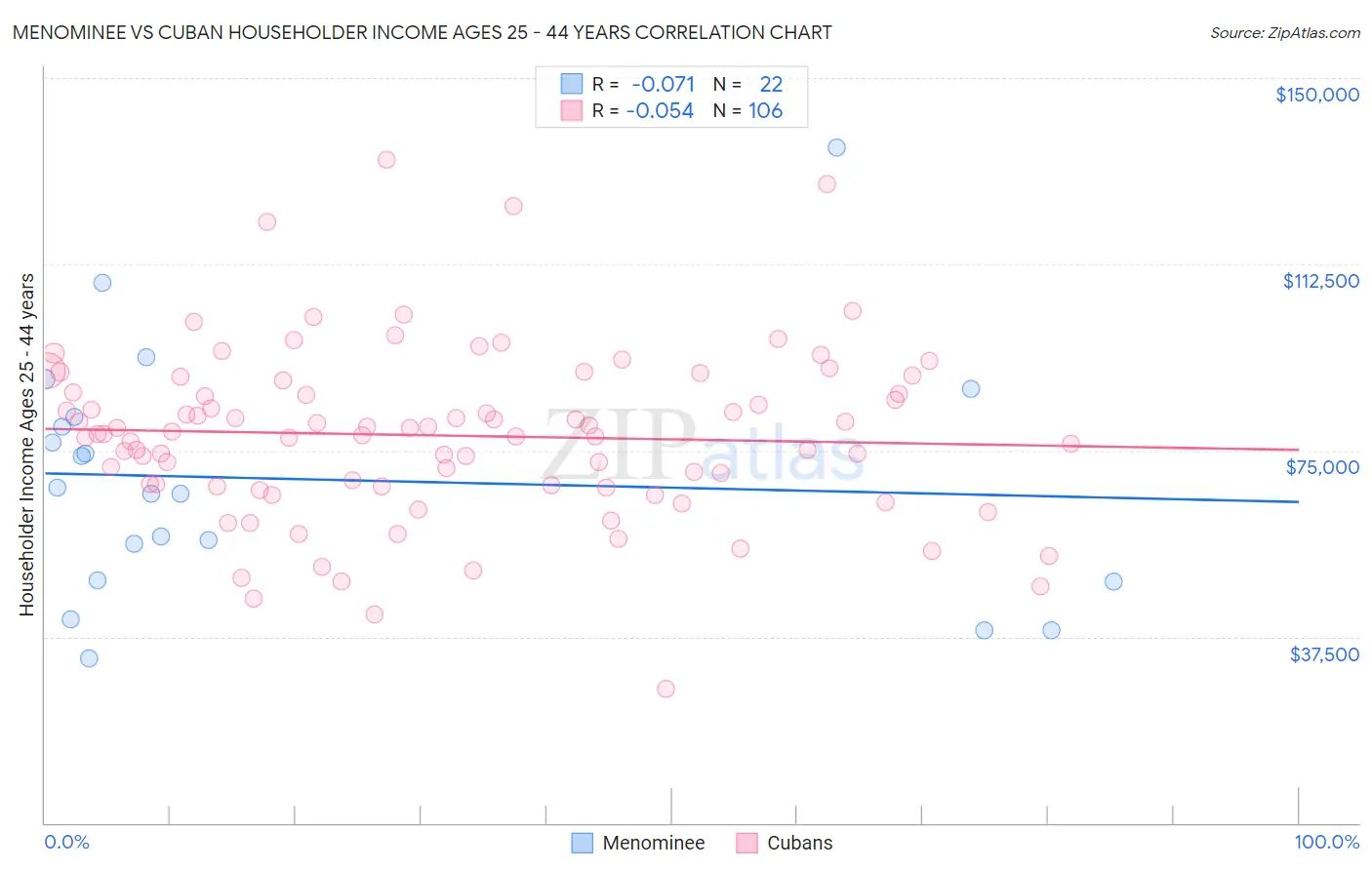 Menominee vs Cuban Householder Income Ages 25 - 44 years