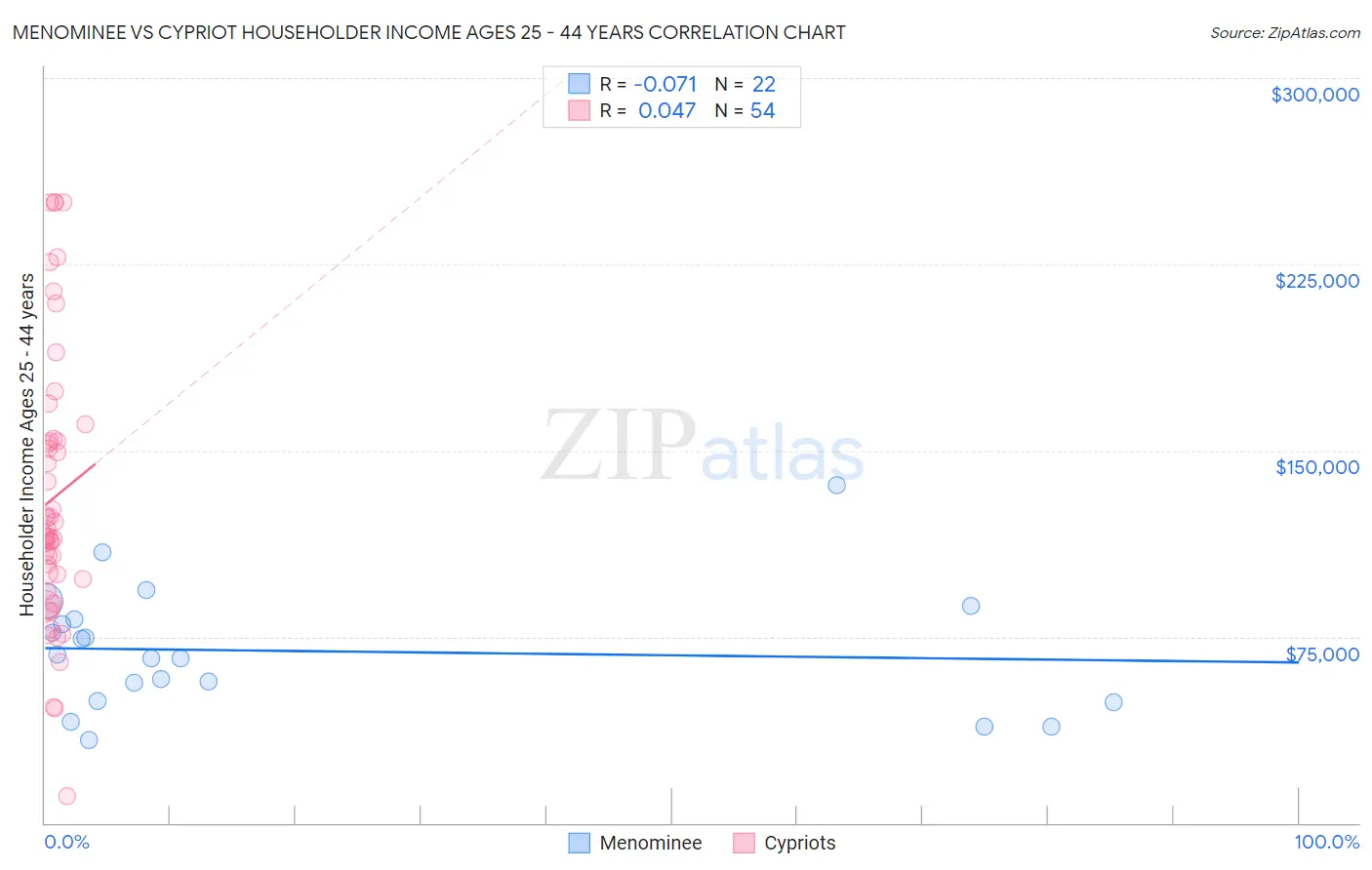 Menominee vs Cypriot Householder Income Ages 25 - 44 years