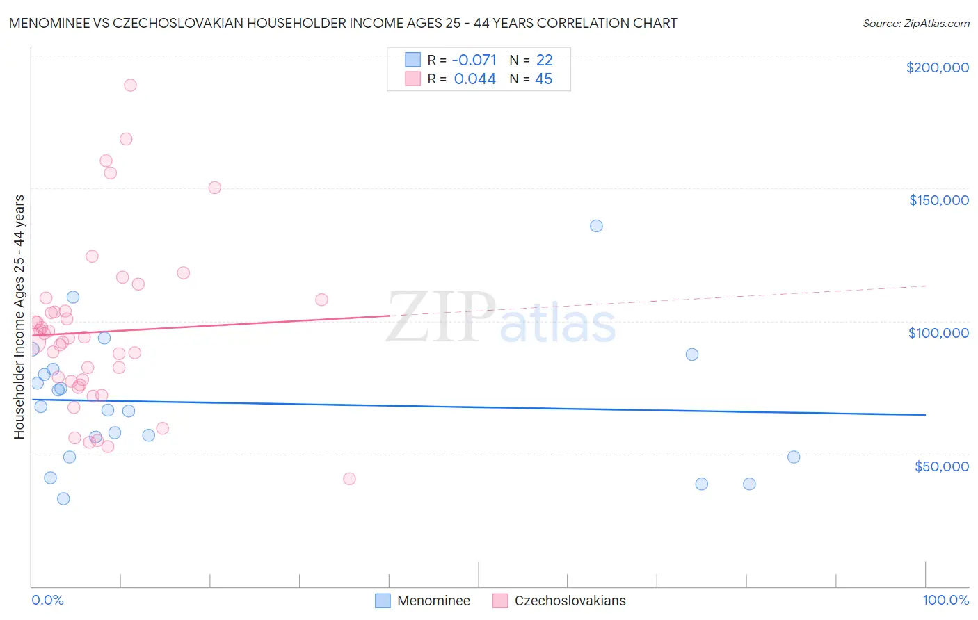 Menominee vs Czechoslovakian Householder Income Ages 25 - 44 years