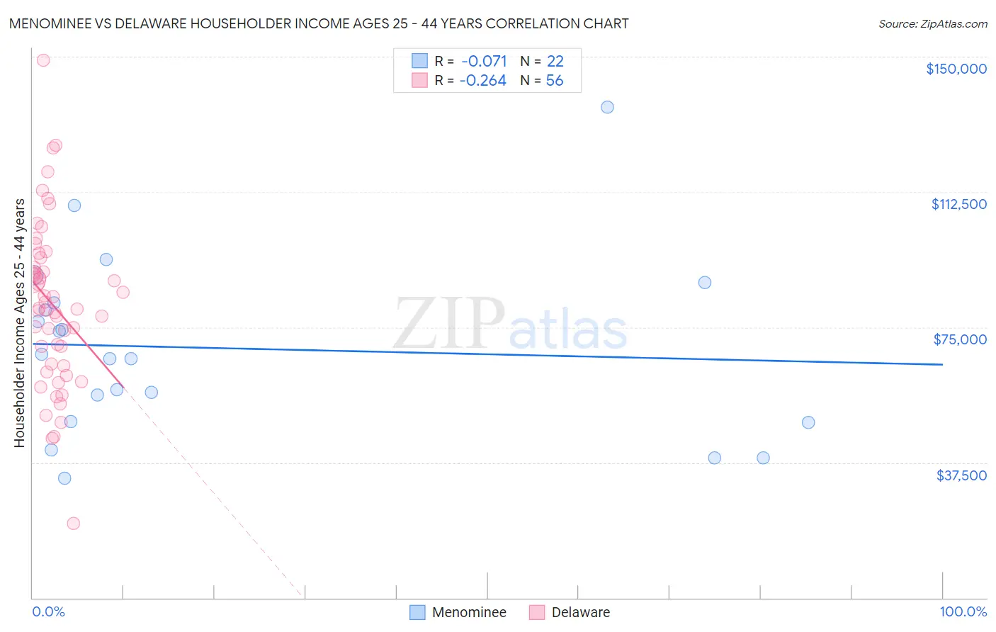 Menominee vs Delaware Householder Income Ages 25 - 44 years