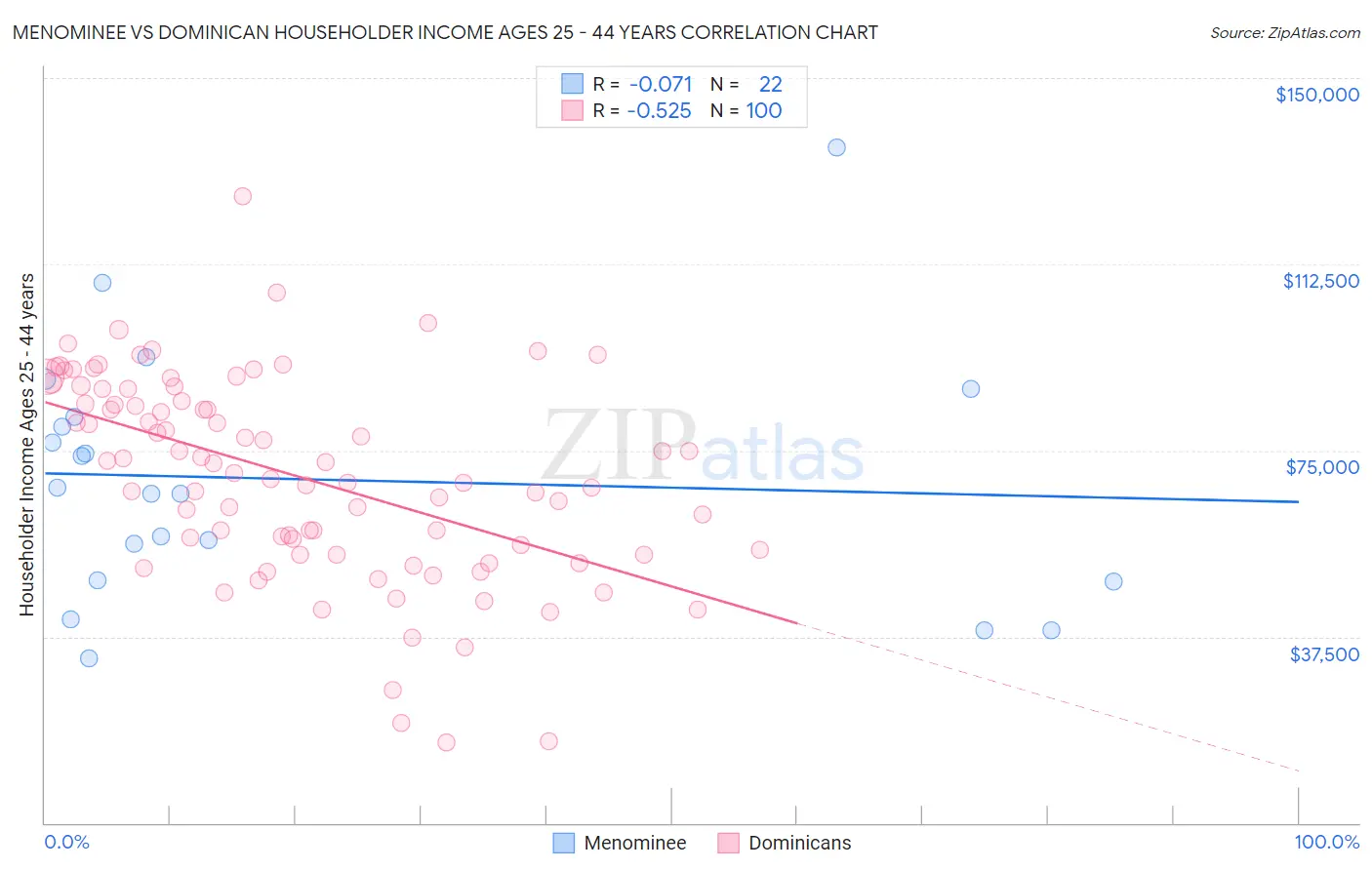 Menominee vs Dominican Householder Income Ages 25 - 44 years
