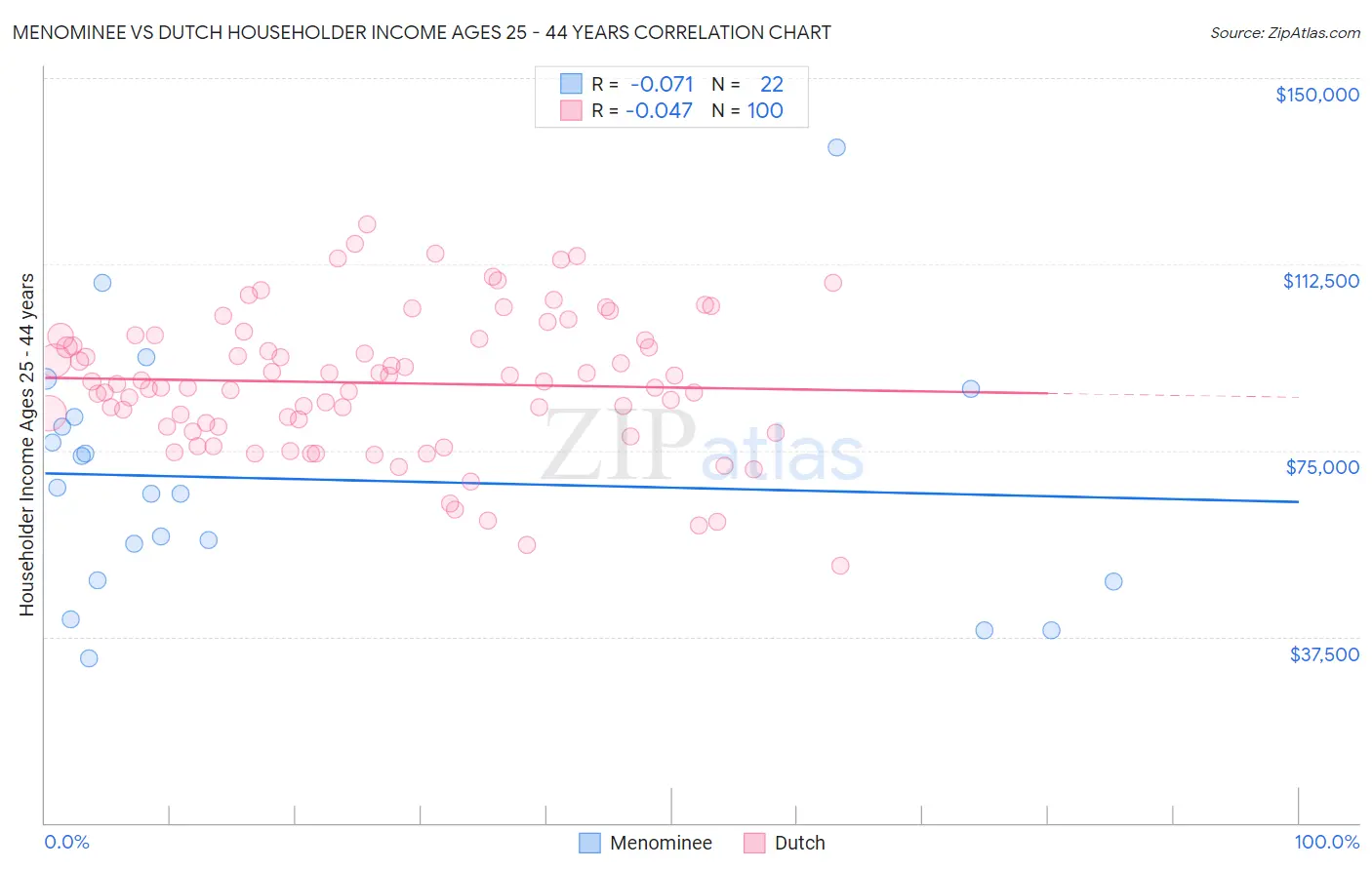 Menominee vs Dutch Householder Income Ages 25 - 44 years