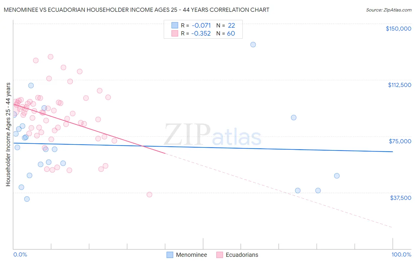 Menominee vs Ecuadorian Householder Income Ages 25 - 44 years