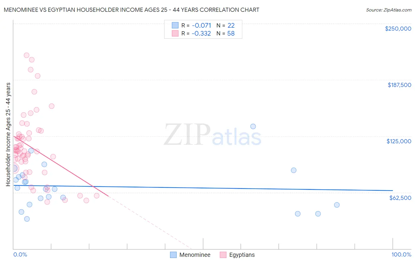 Menominee vs Egyptian Householder Income Ages 25 - 44 years