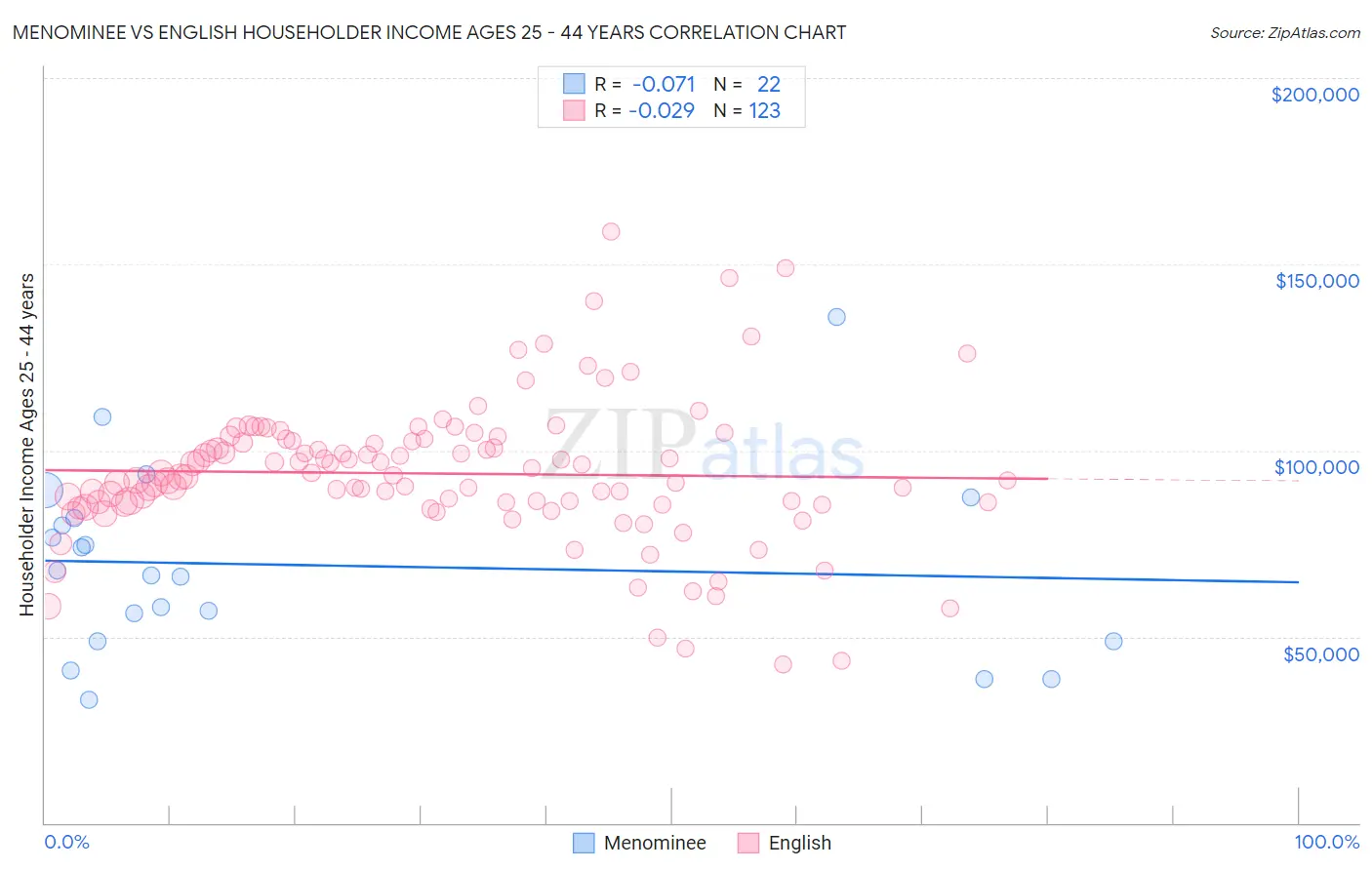 Menominee vs English Householder Income Ages 25 - 44 years