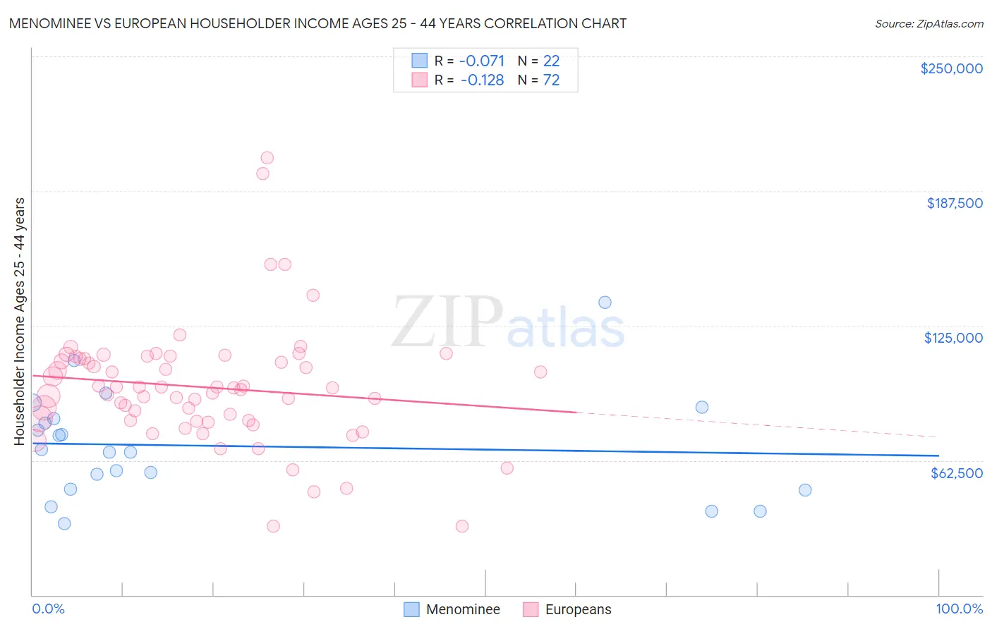 Menominee vs European Householder Income Ages 25 - 44 years