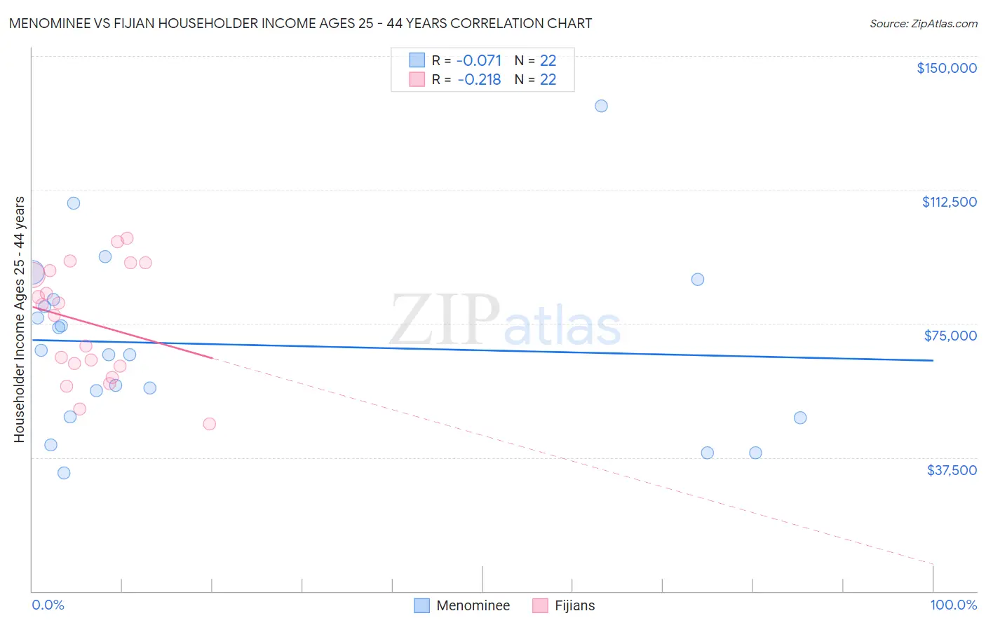 Menominee vs Fijian Householder Income Ages 25 - 44 years