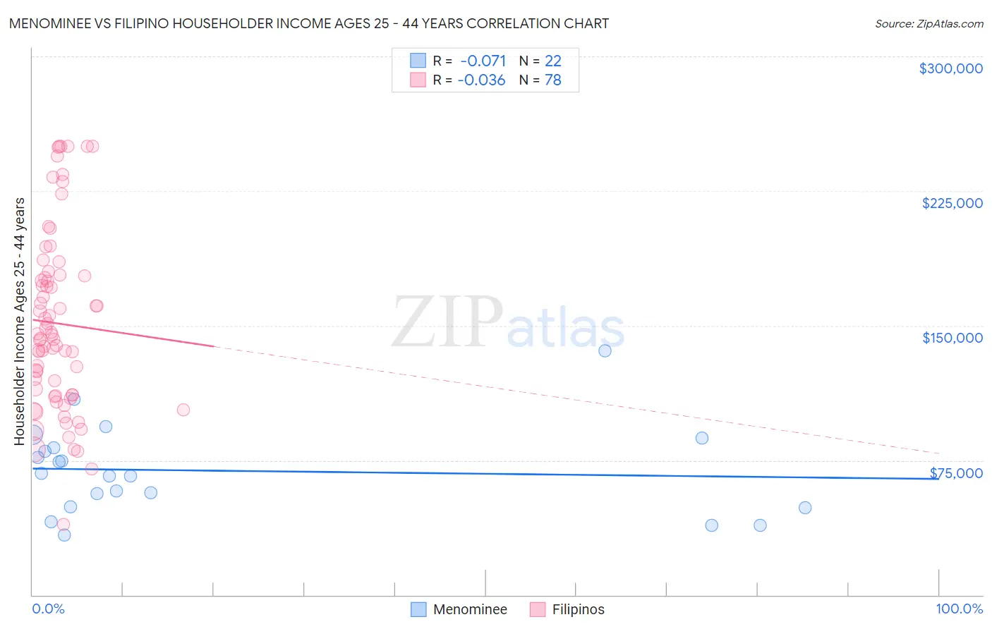 Menominee vs Filipino Householder Income Ages 25 - 44 years