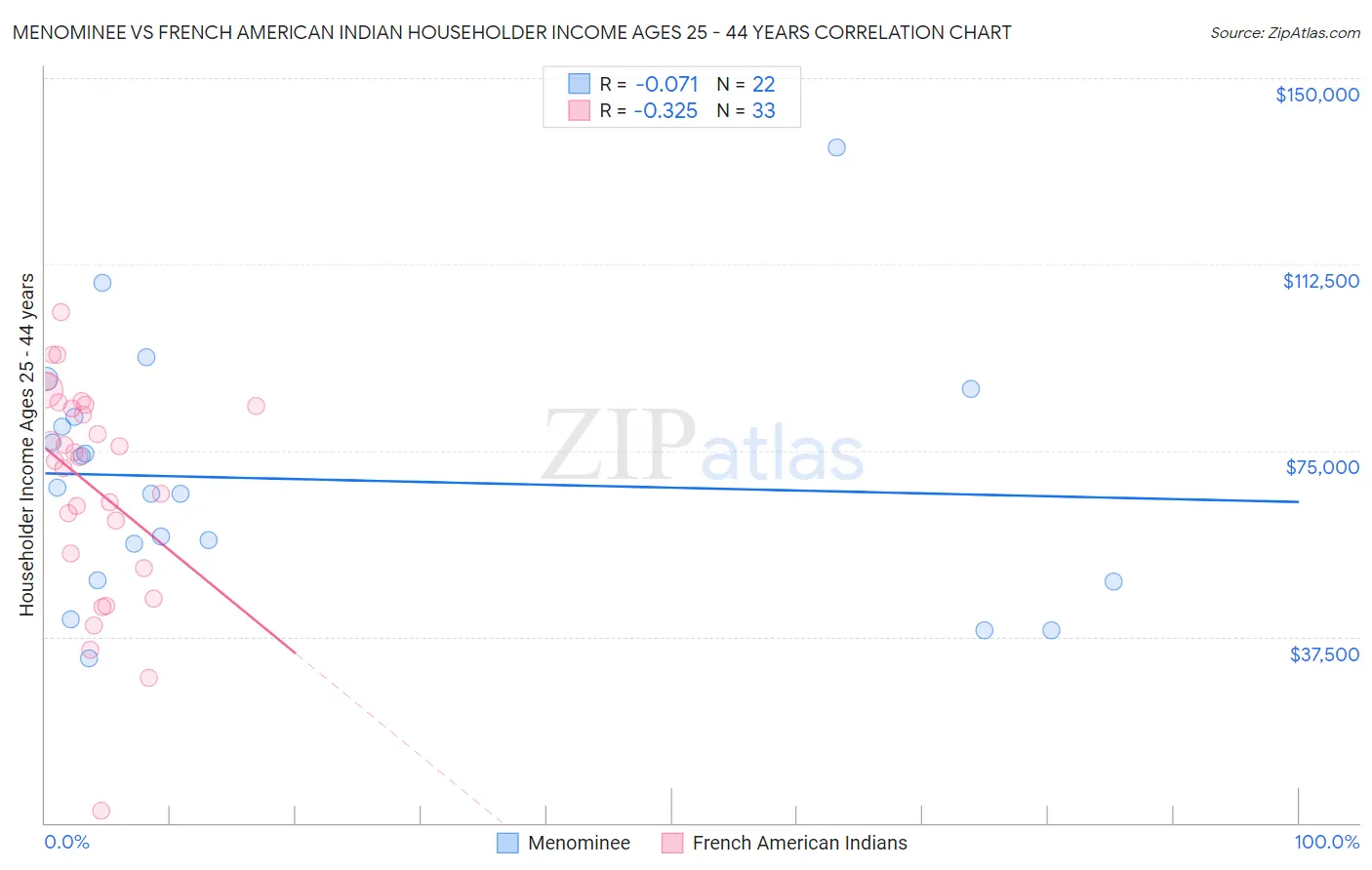 Menominee vs French American Indian Householder Income Ages 25 - 44 years