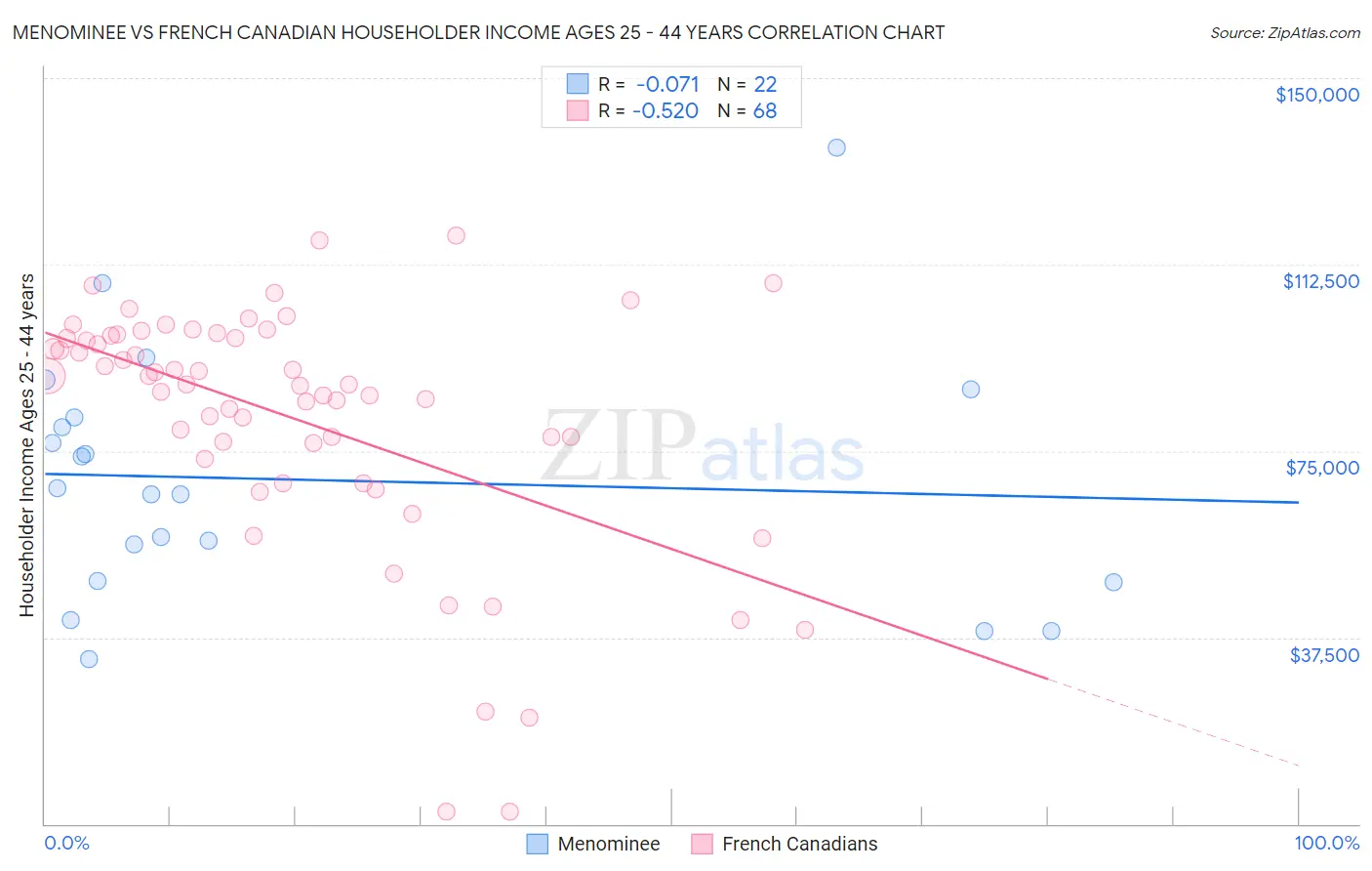 Menominee vs French Canadian Householder Income Ages 25 - 44 years
