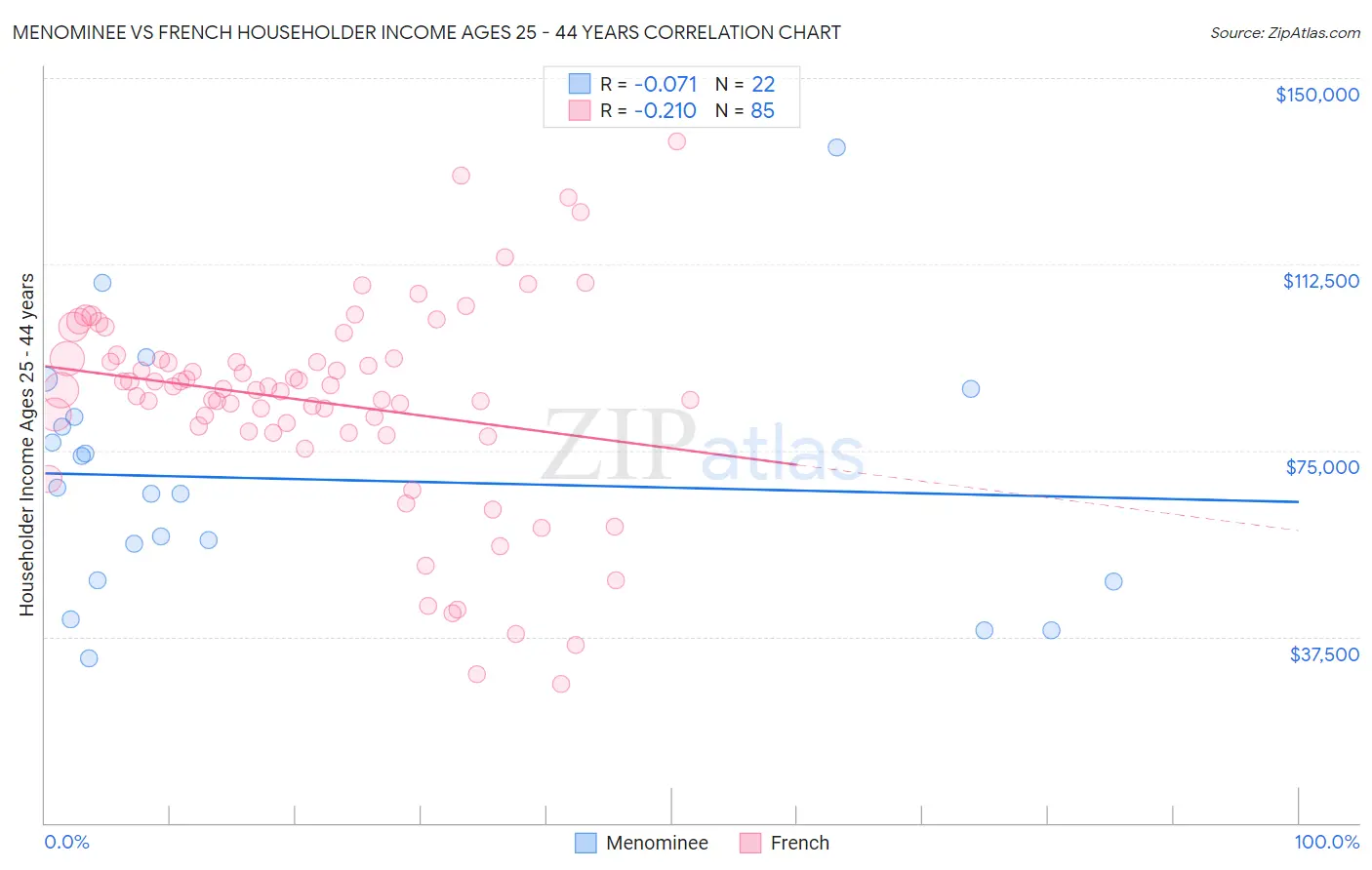 Menominee vs French Householder Income Ages 25 - 44 years