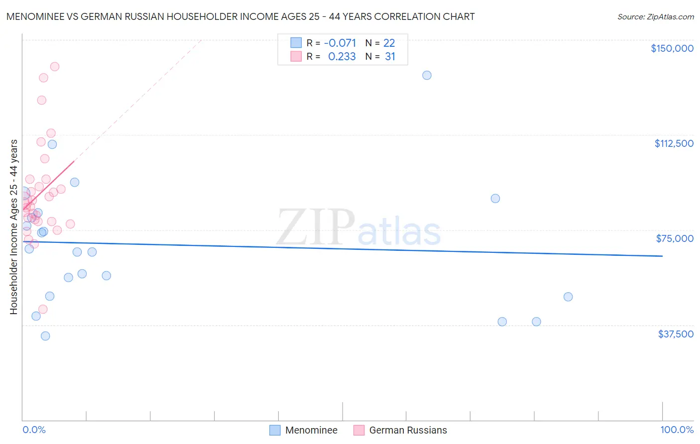 Menominee vs German Russian Householder Income Ages 25 - 44 years