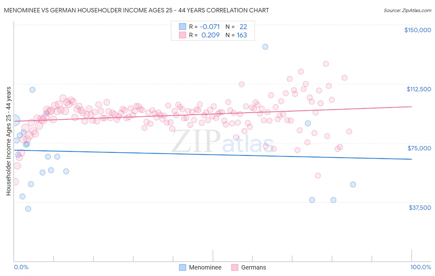 Menominee vs German Householder Income Ages 25 - 44 years