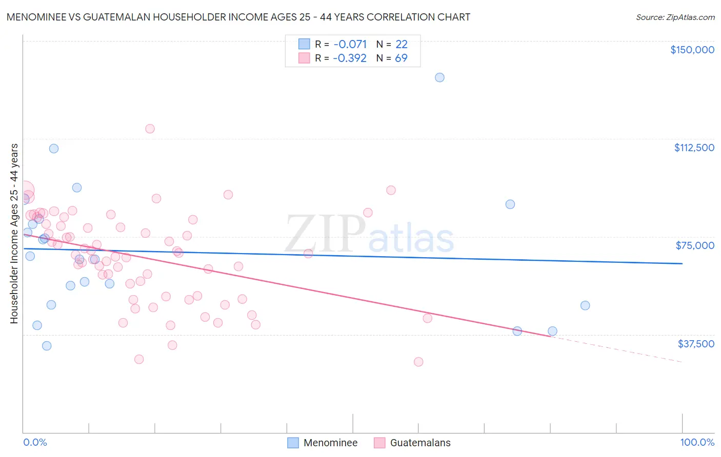 Menominee vs Guatemalan Householder Income Ages 25 - 44 years