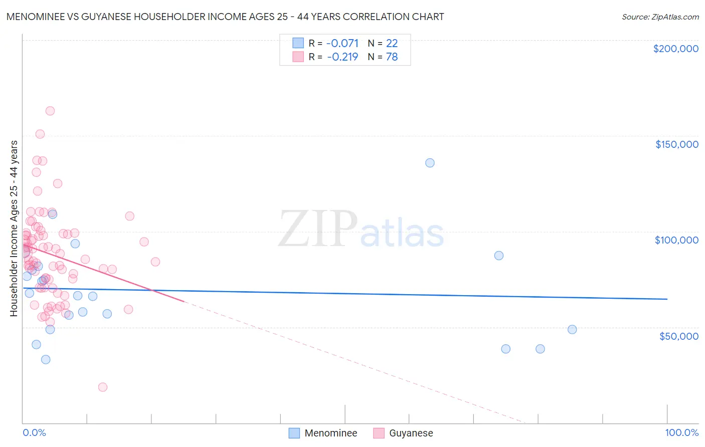 Menominee vs Guyanese Householder Income Ages 25 - 44 years
