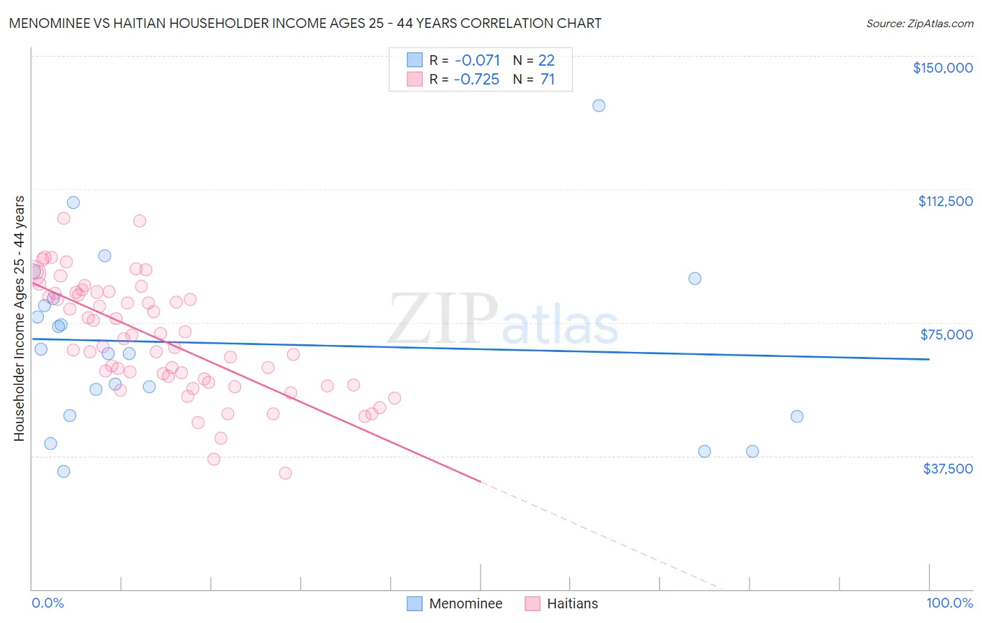 Menominee vs Haitian Householder Income Ages 25 - 44 years