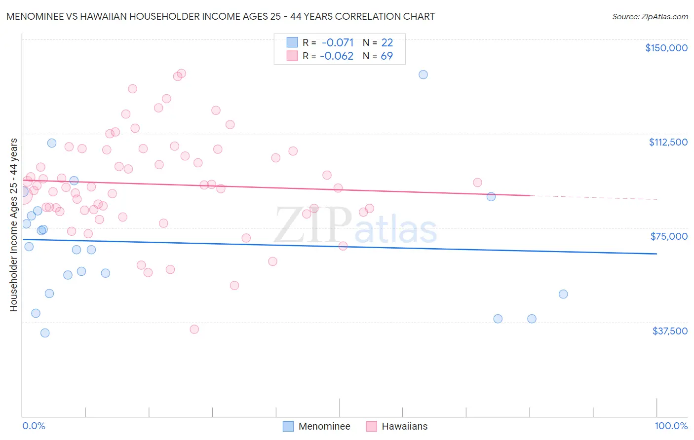 Menominee vs Hawaiian Householder Income Ages 25 - 44 years