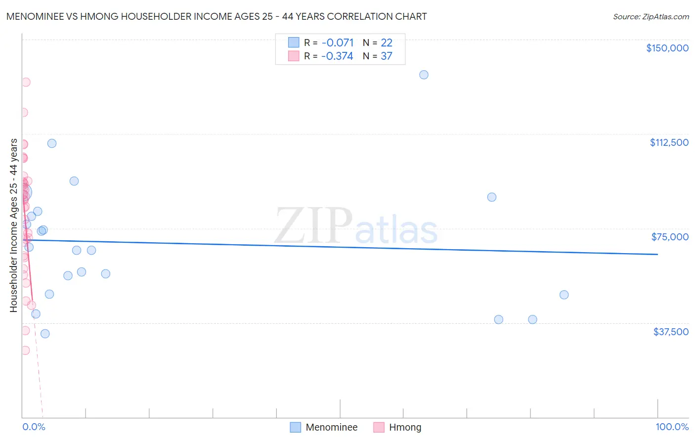 Menominee vs Hmong Householder Income Ages 25 - 44 years