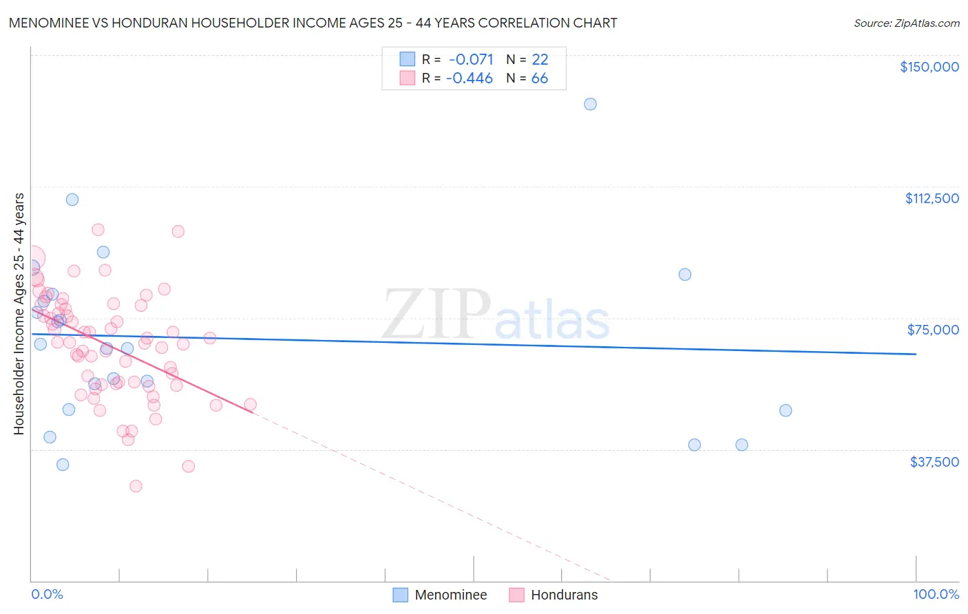 Menominee vs Honduran Householder Income Ages 25 - 44 years