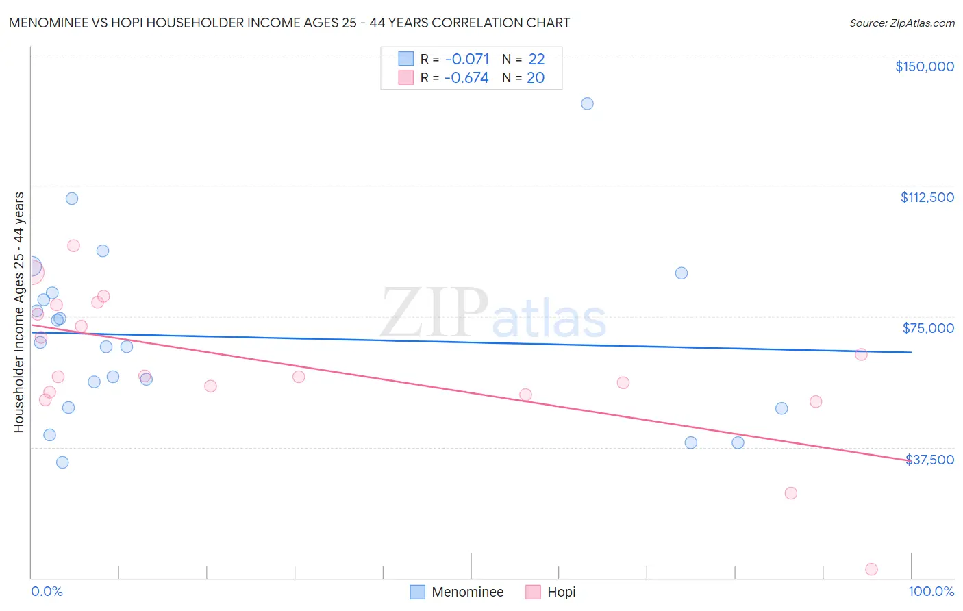 Menominee vs Hopi Householder Income Ages 25 - 44 years