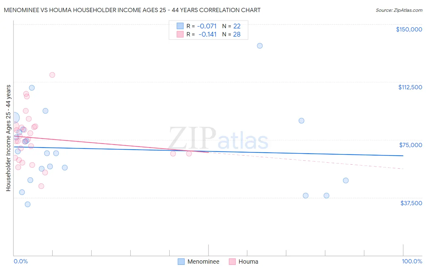 Menominee vs Houma Householder Income Ages 25 - 44 years