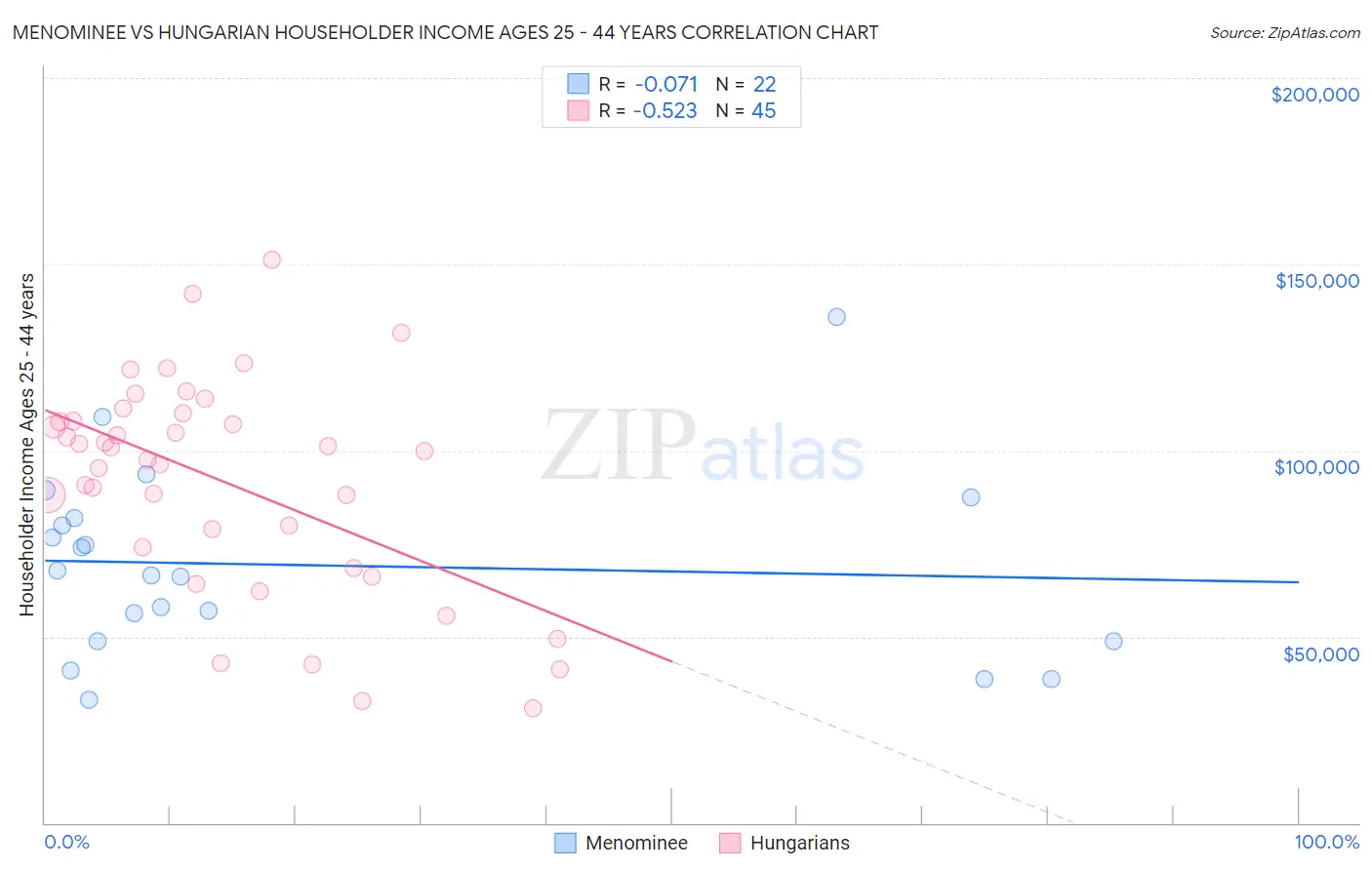 Menominee vs Hungarian Householder Income Ages 25 - 44 years