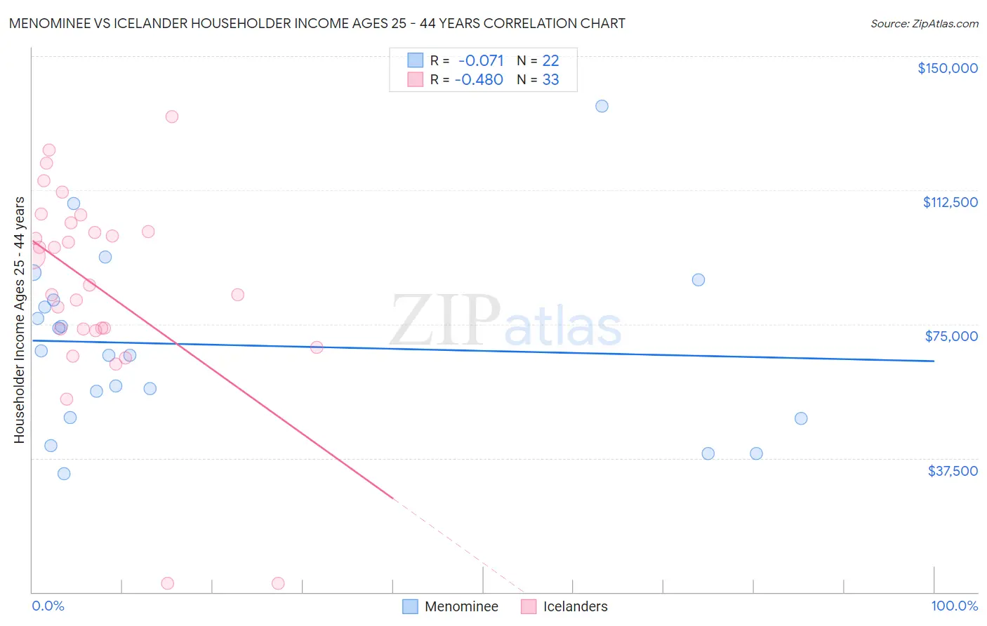 Menominee vs Icelander Householder Income Ages 25 - 44 years