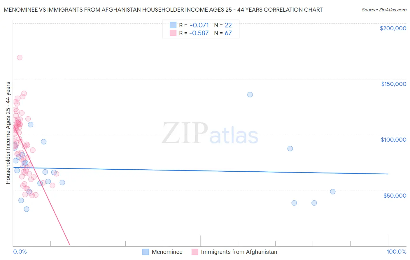 Menominee vs Immigrants from Afghanistan Householder Income Ages 25 - 44 years