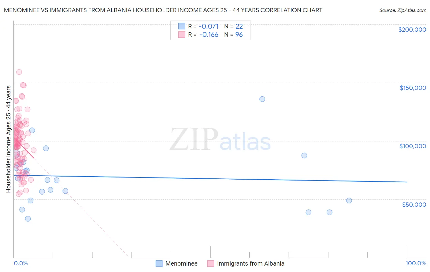 Menominee vs Immigrants from Albania Householder Income Ages 25 - 44 years