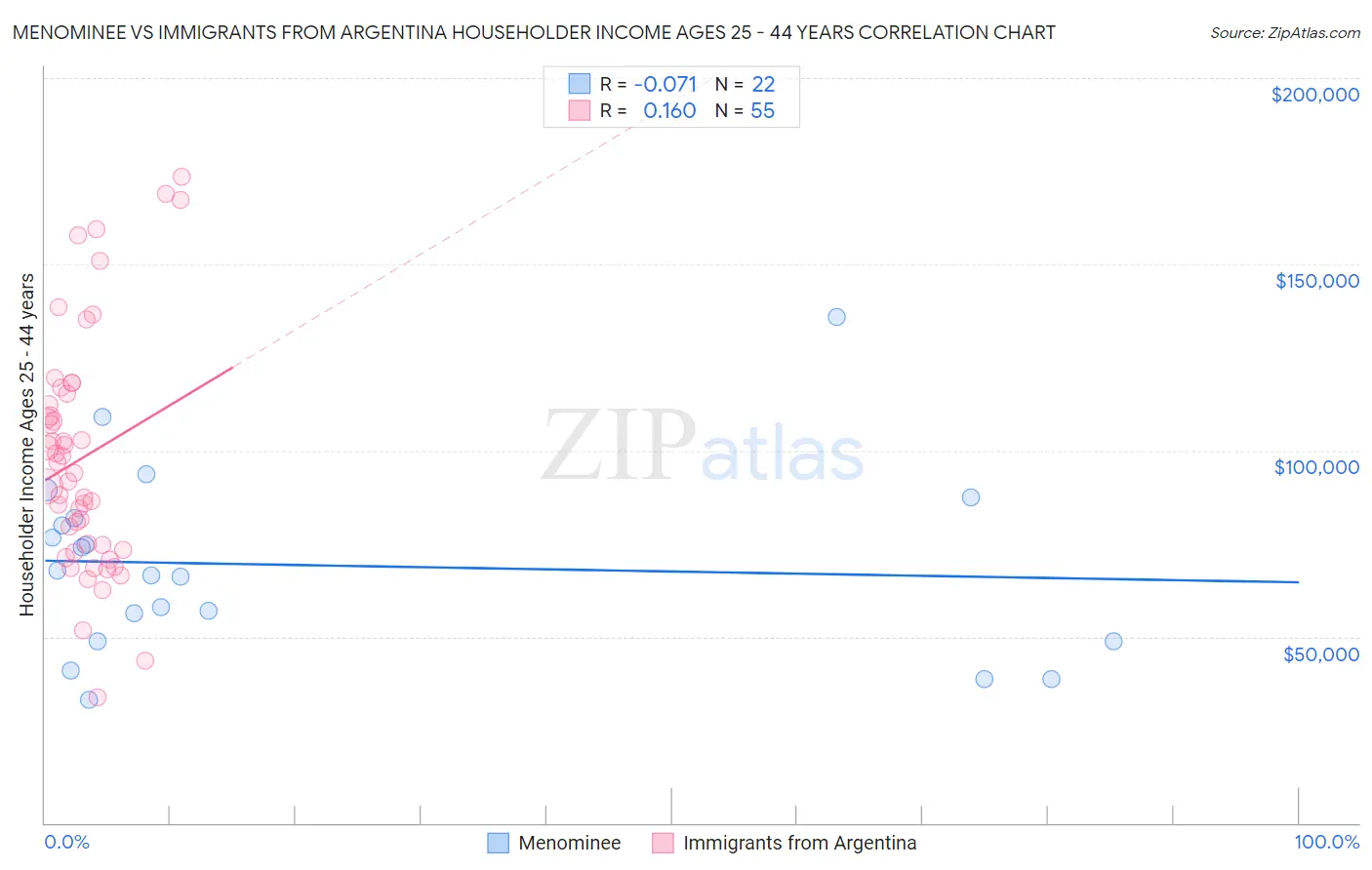 Menominee vs Immigrants from Argentina Householder Income Ages 25 - 44 years