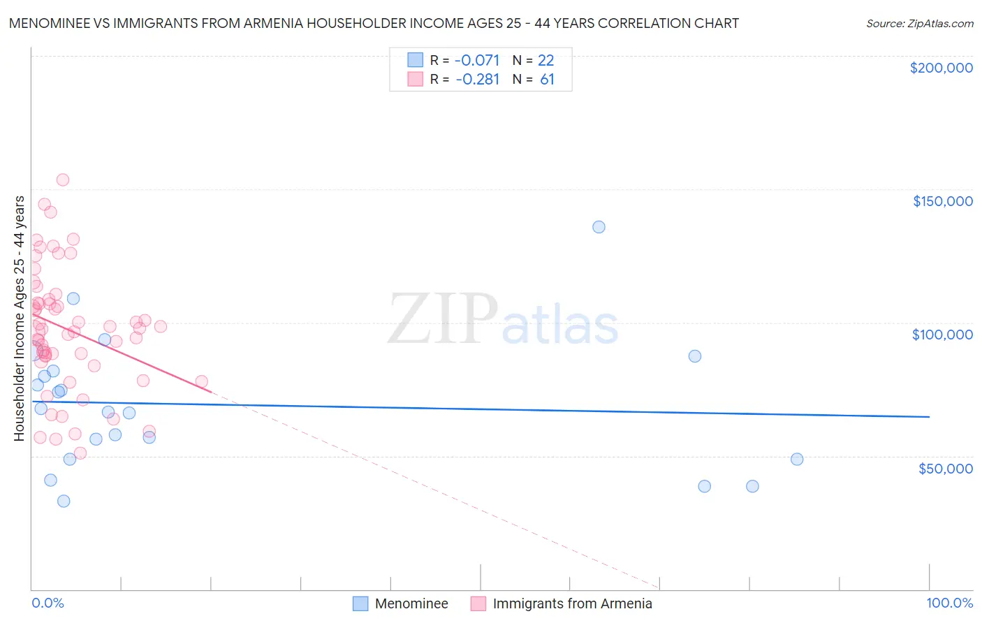Menominee vs Immigrants from Armenia Householder Income Ages 25 - 44 years