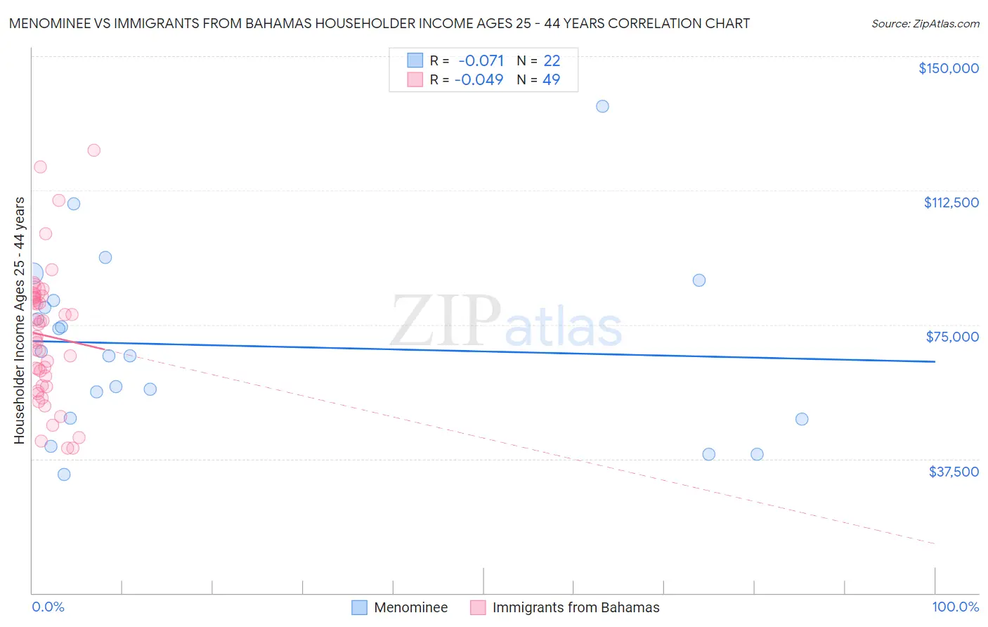 Menominee vs Immigrants from Bahamas Householder Income Ages 25 - 44 years