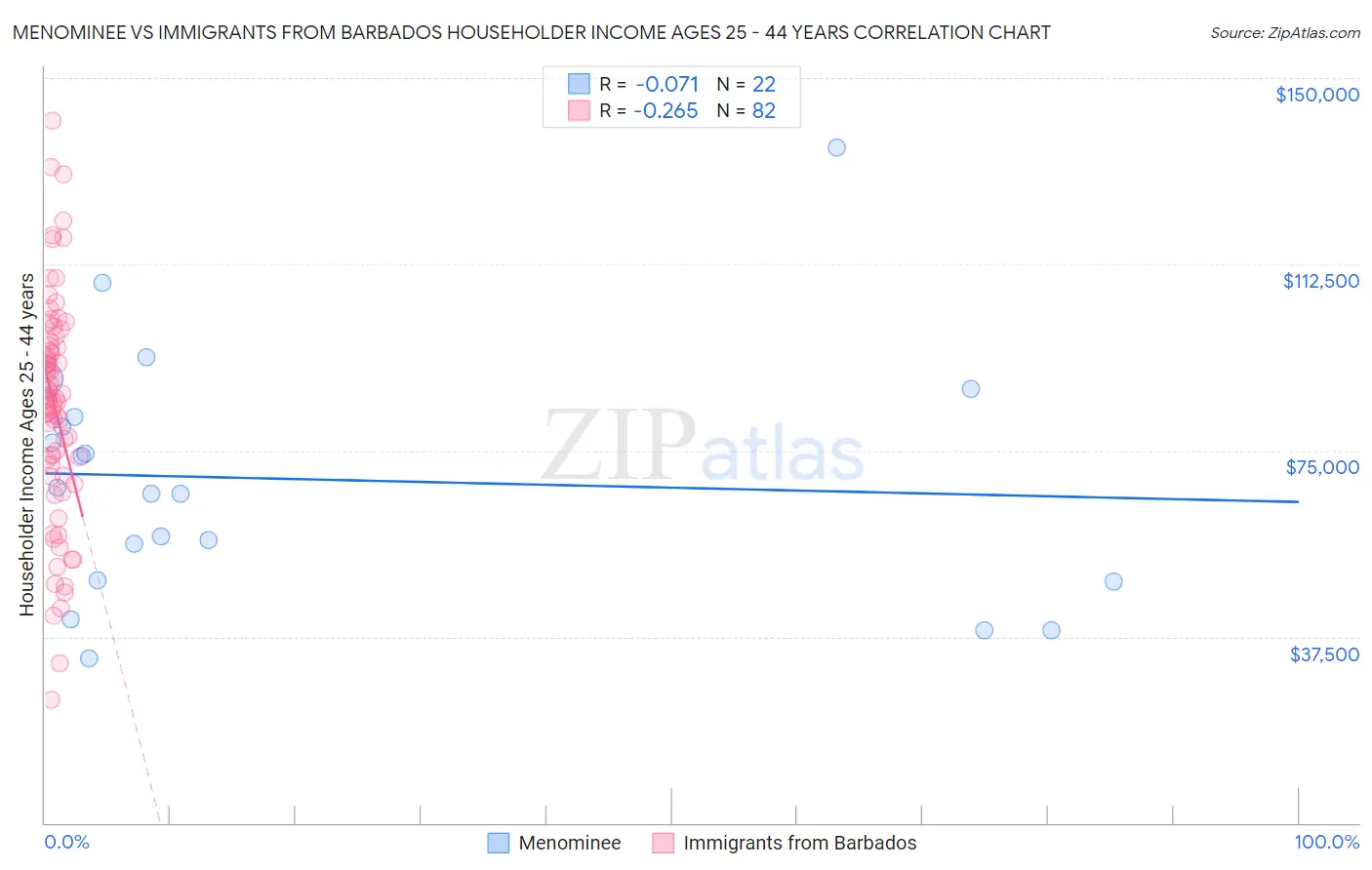 Menominee vs Immigrants from Barbados Householder Income Ages 25 - 44 years