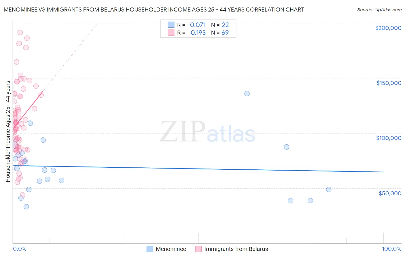 Menominee vs Immigrants from Belarus Householder Income Ages 25 - 44 years
