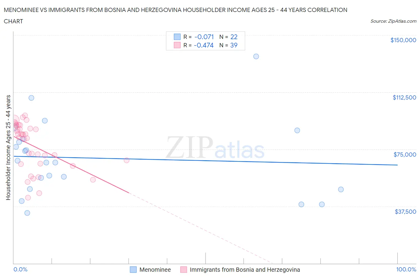 Menominee vs Immigrants from Bosnia and Herzegovina Householder Income Ages 25 - 44 years