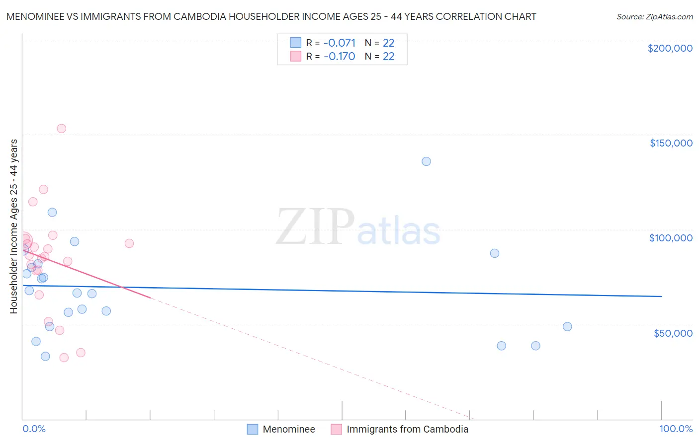 Menominee vs Immigrants from Cambodia Householder Income Ages 25 - 44 years