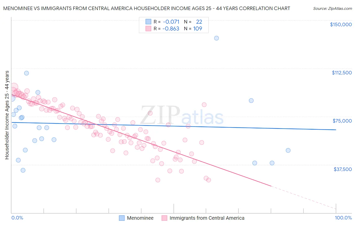 Menominee vs Immigrants from Central America Householder Income Ages 25 - 44 years
