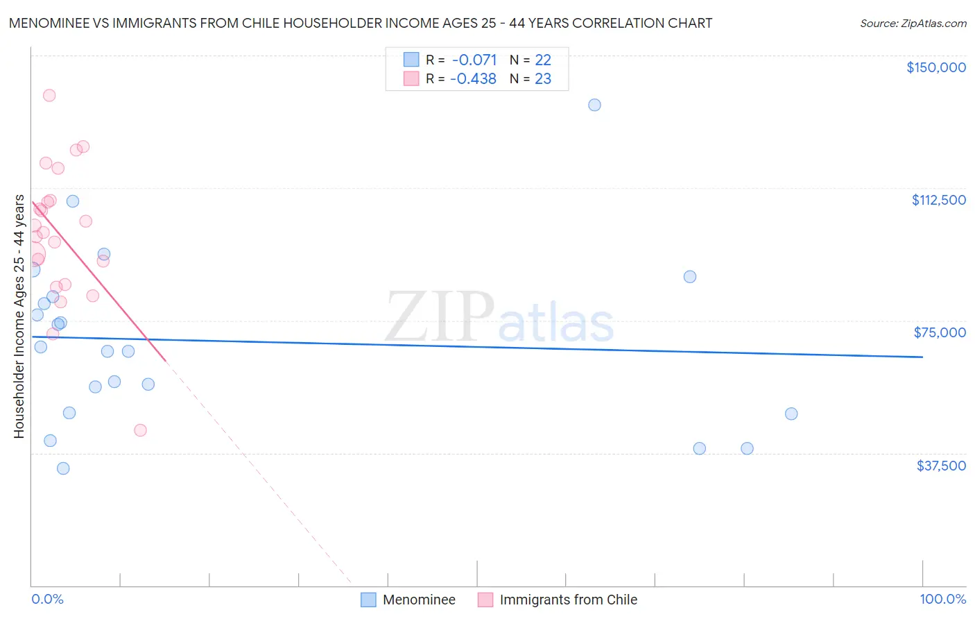 Menominee vs Immigrants from Chile Householder Income Ages 25 - 44 years