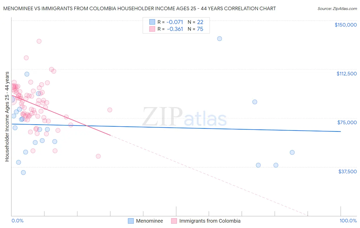 Menominee vs Immigrants from Colombia Householder Income Ages 25 - 44 years