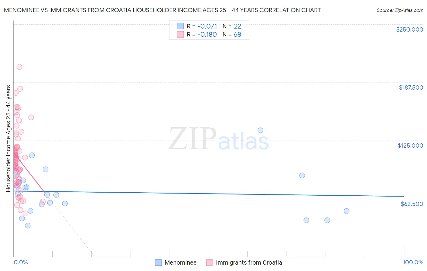 Menominee vs Immigrants from Croatia Householder Income Ages 25 - 44 years