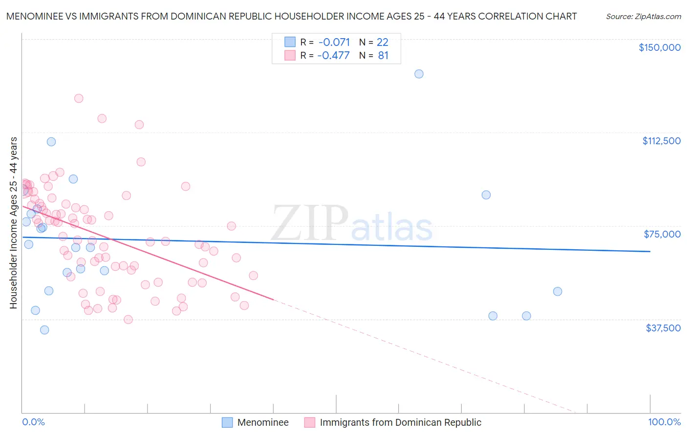 Menominee vs Immigrants from Dominican Republic Householder Income Ages 25 - 44 years