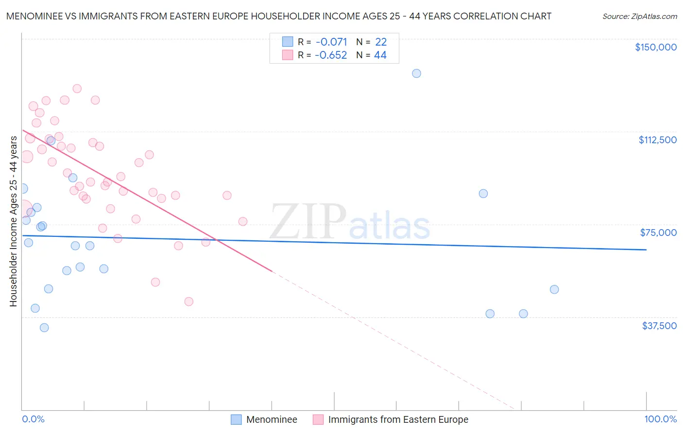 Menominee vs Immigrants from Eastern Europe Householder Income Ages 25 - 44 years