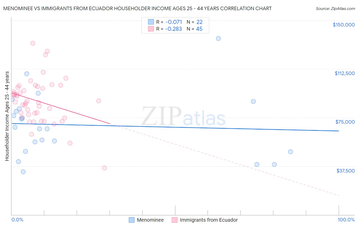 Menominee vs Immigrants from Ecuador Householder Income Ages 25 - 44 years