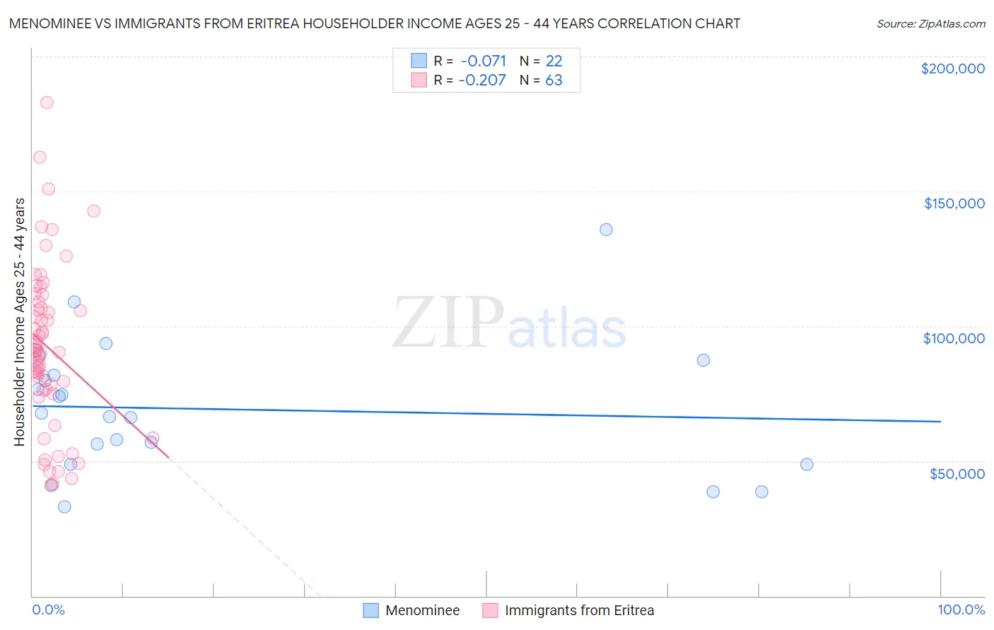 Menominee vs Immigrants from Eritrea Householder Income Ages 25 - 44 years