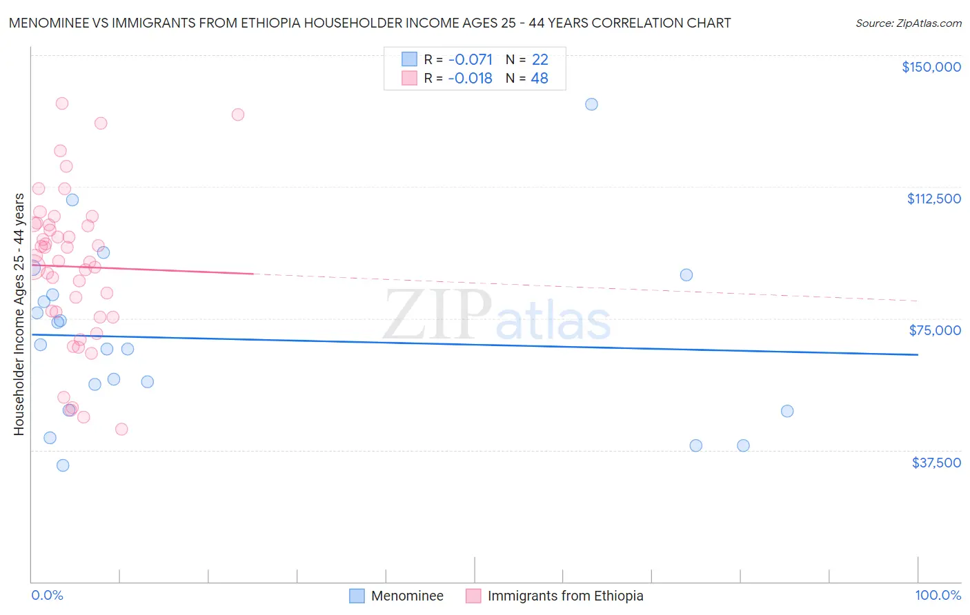 Menominee vs Immigrants from Ethiopia Householder Income Ages 25 - 44 years