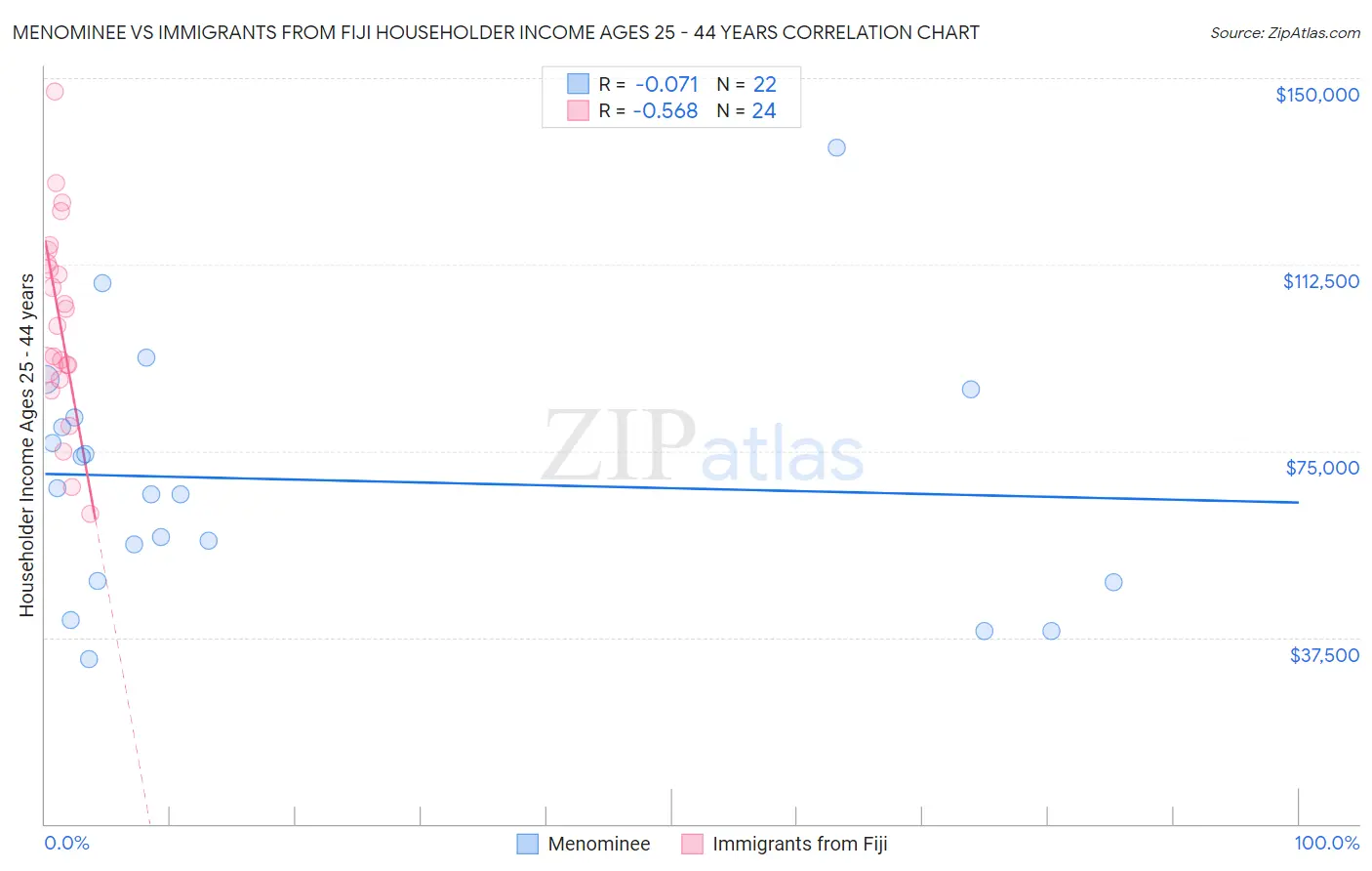 Menominee vs Immigrants from Fiji Householder Income Ages 25 - 44 years