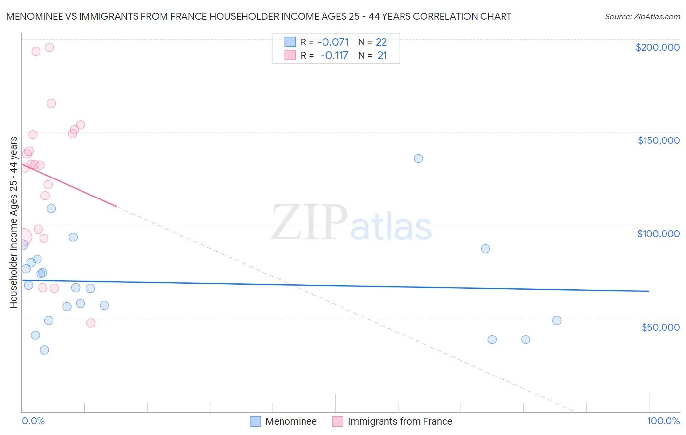 Menominee vs Immigrants from France Householder Income Ages 25 - 44 years