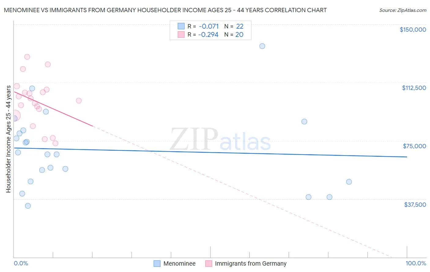 Menominee vs Immigrants from Germany Householder Income Ages 25 - 44 years